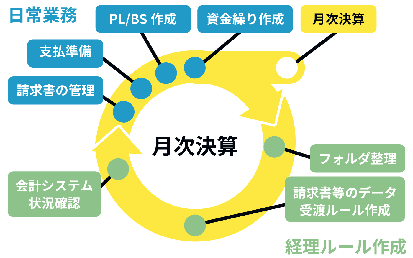 サービス・業務内容概念図